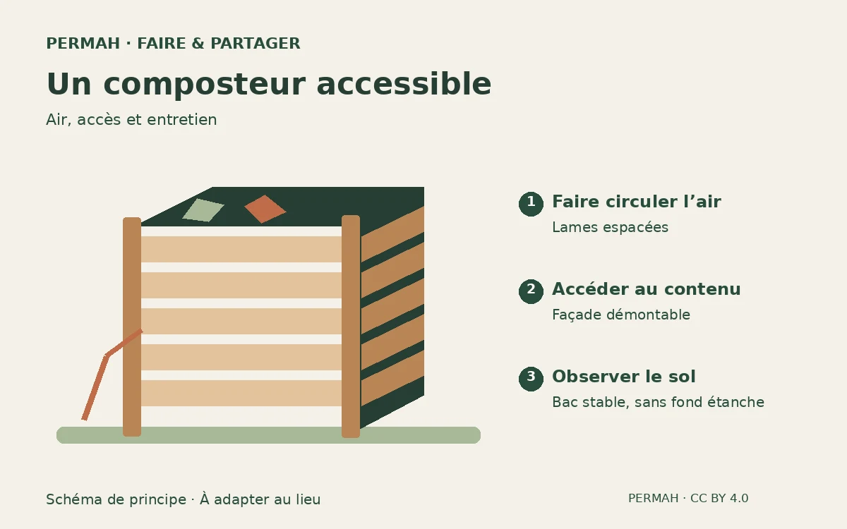Schéma de principe : Fabriquer un composteur en bois de réemploi : préparer, assembler, entretenir