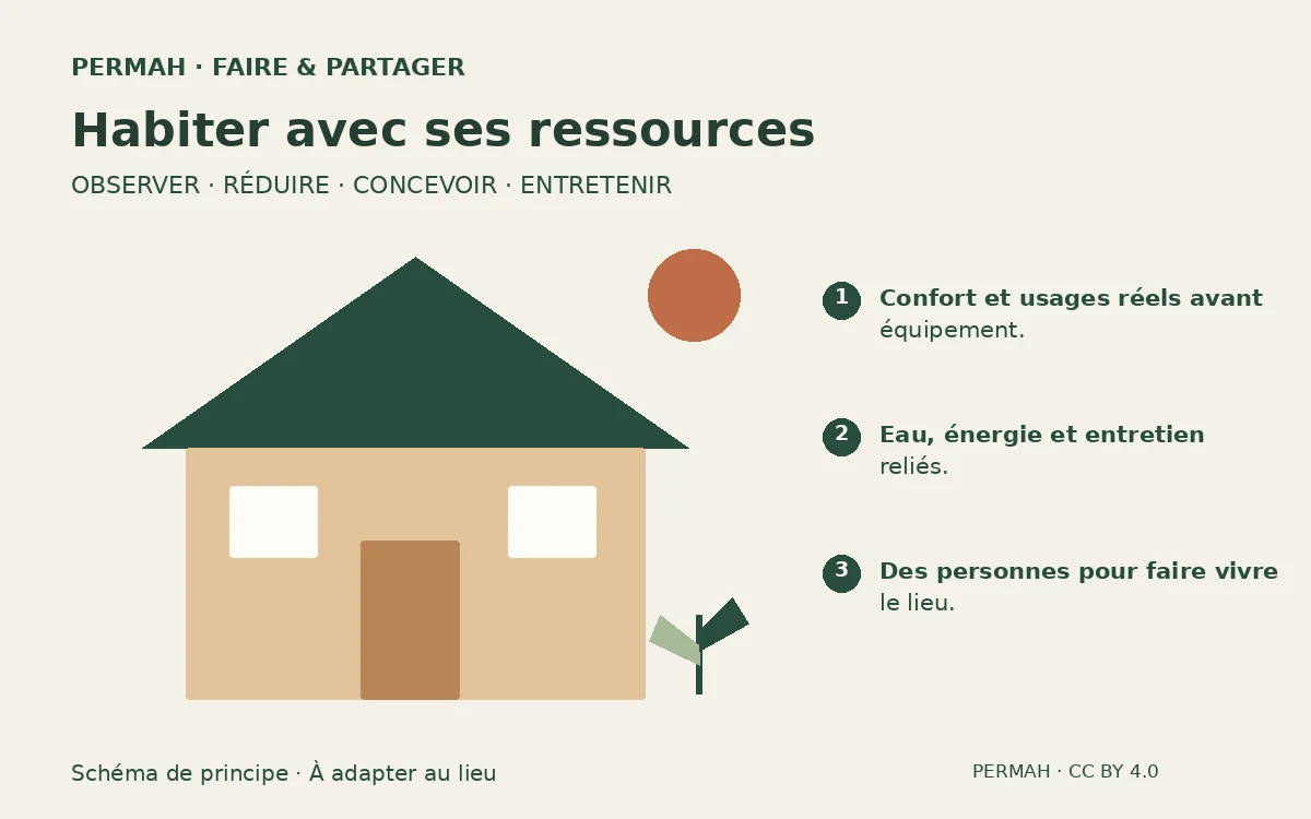 Schéma de principe : Maison autonome : partir des besoins, relier les systèmes