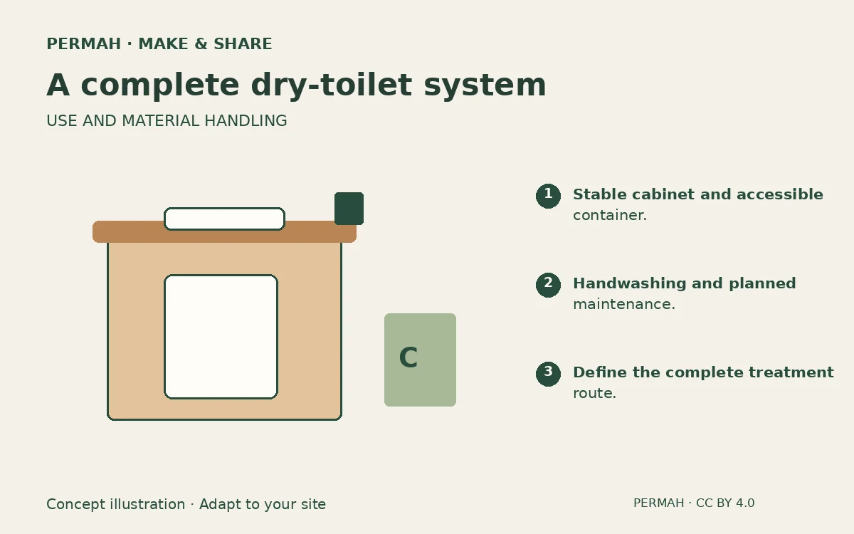 Concept illustration: Dry toilets: plan use and material handling