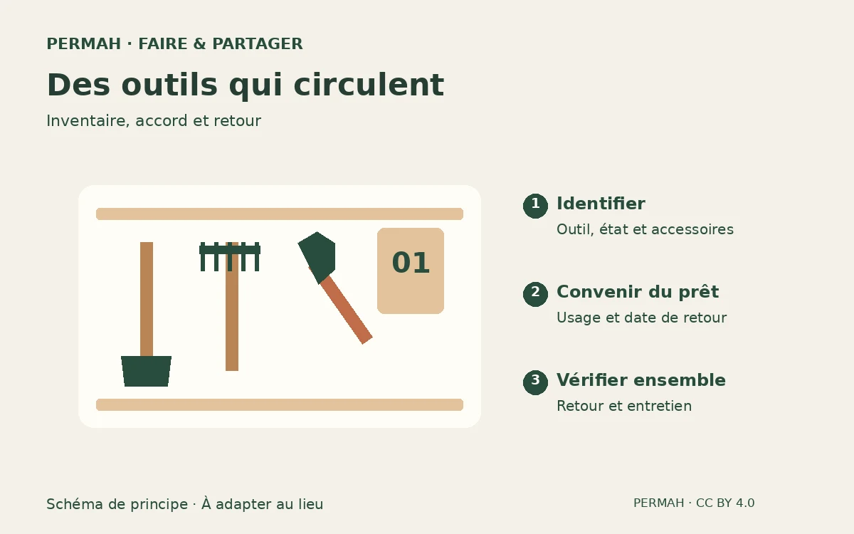 Schéma de principe : Organiser le prêt d’outils entre voisins sans tout faire reposer sur une personne