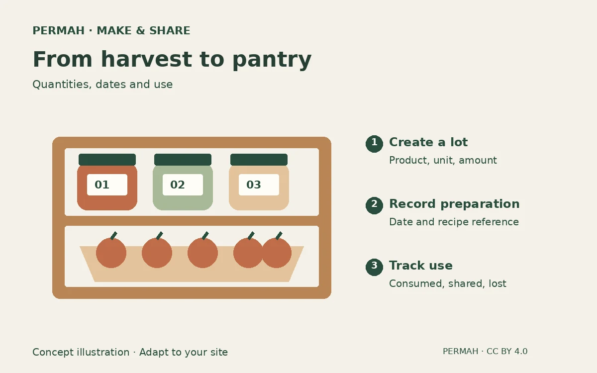 Concept illustration: From garden to pantry: track harvests to limit waste