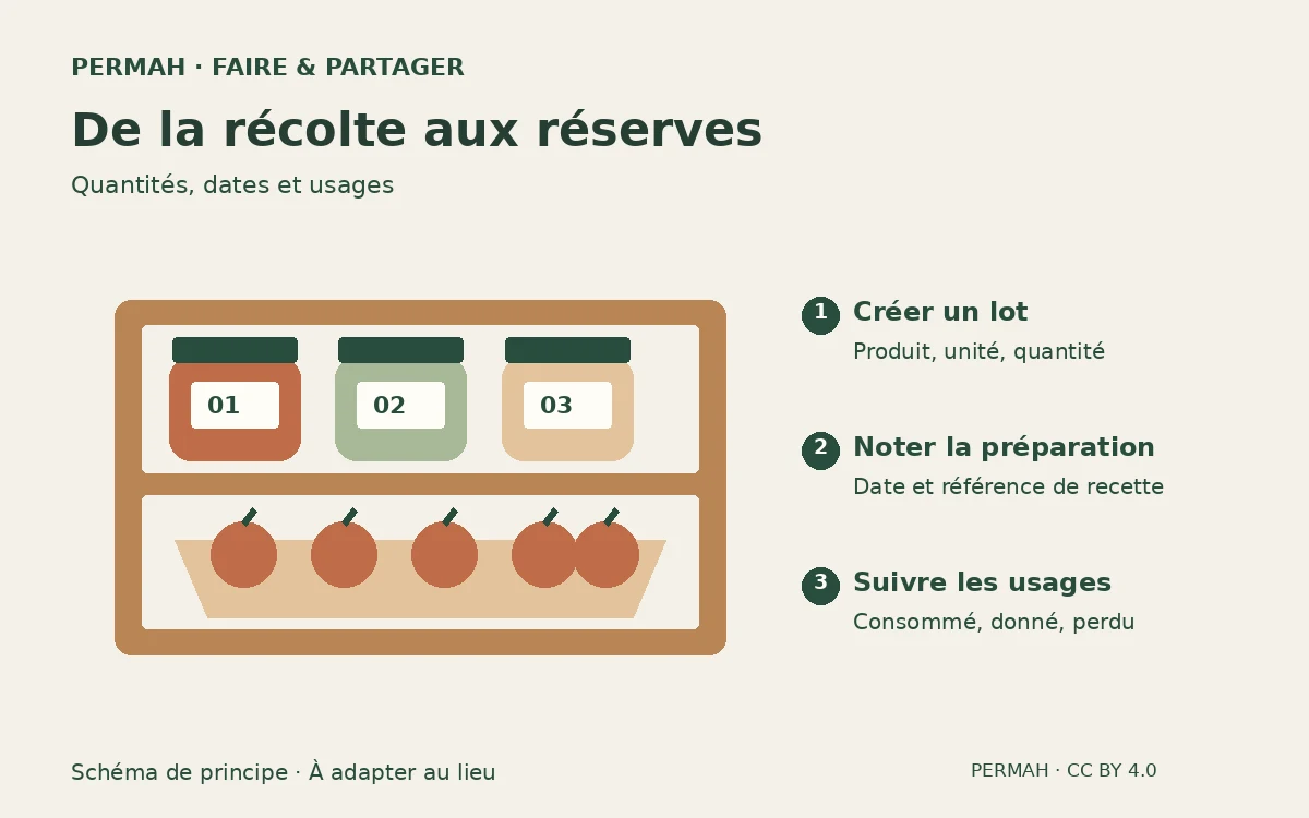 Schéma de principe : Du potager aux réserves : suivre ses récoltes pour limiter les pertes