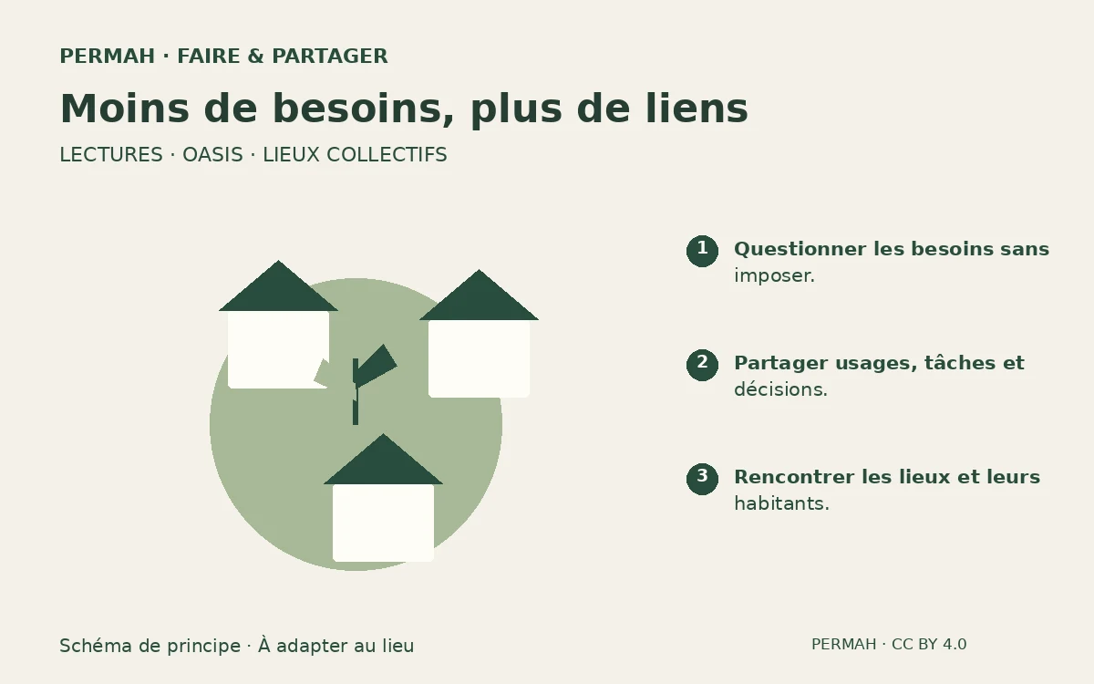 Schéma de principe : Sobriété heureuse et oasis en tous lieux